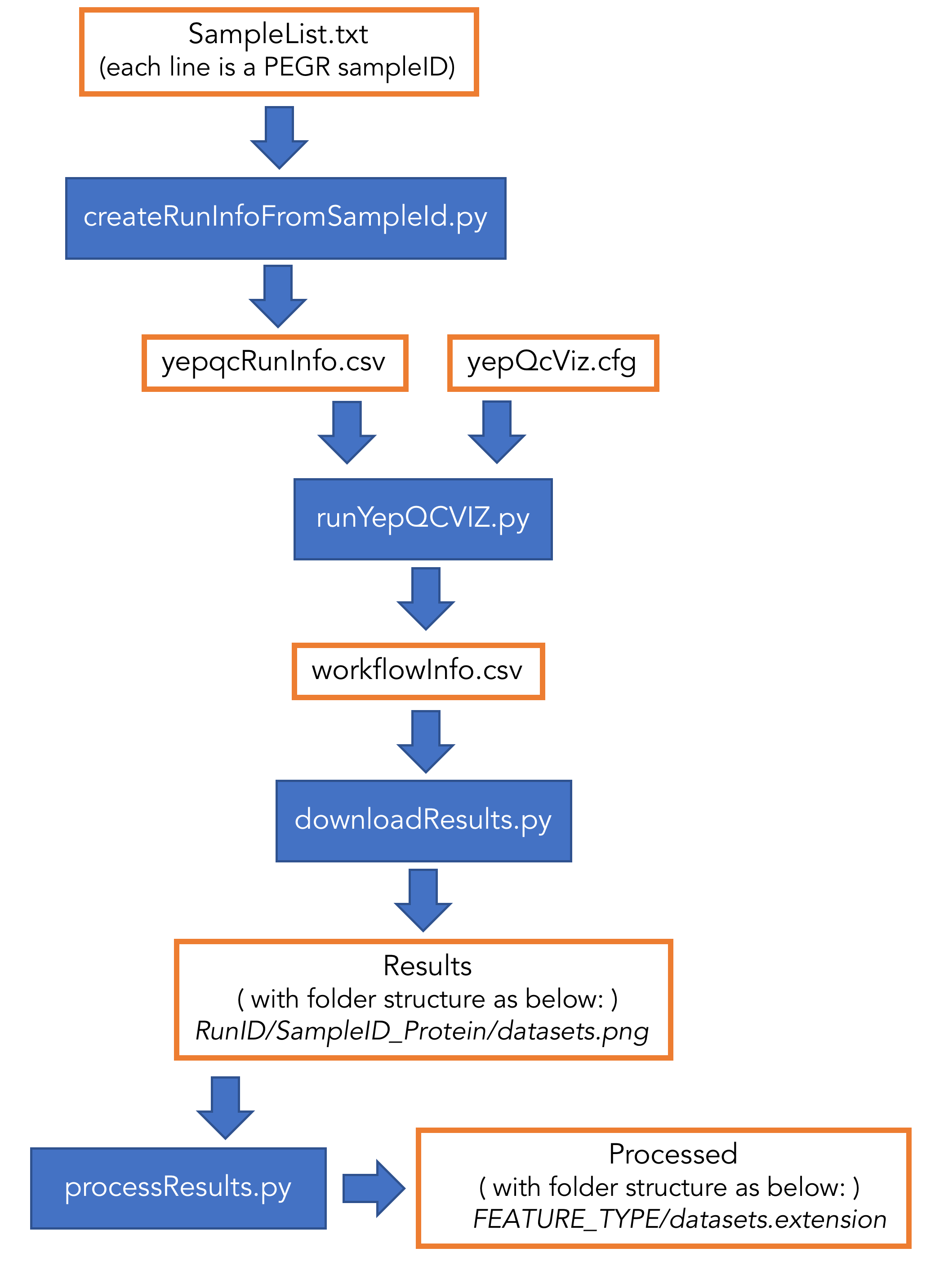 YEP flowchart