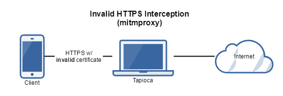 SSL validation