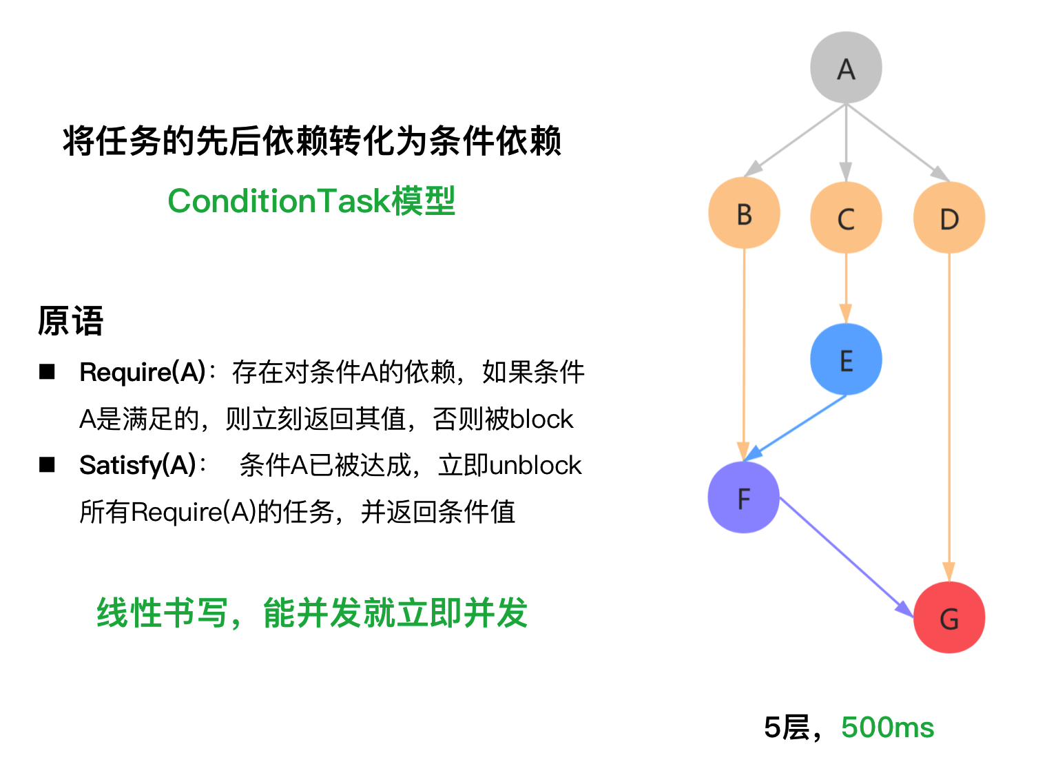 ConditionGroup