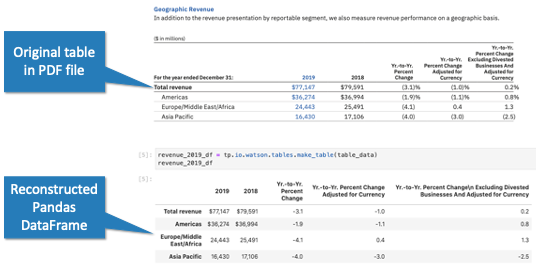 Generate a live DataFrame that matches a table in a PDF file