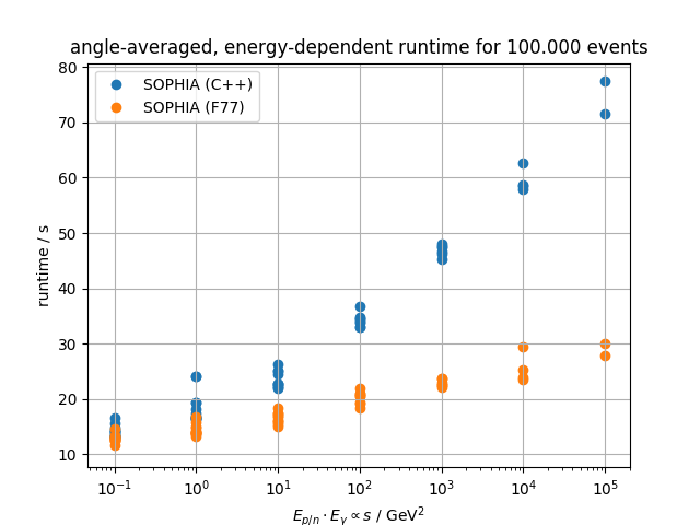 SOPHIA runtime performance