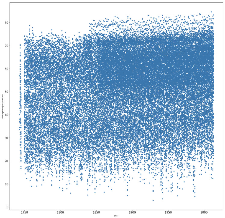 Scatter plot