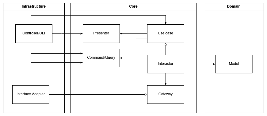 Architecture Overview