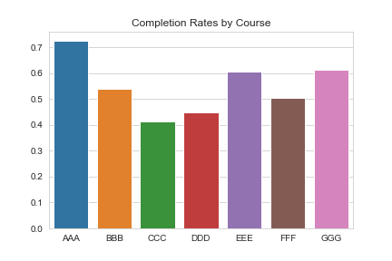 Completion Rates by Course