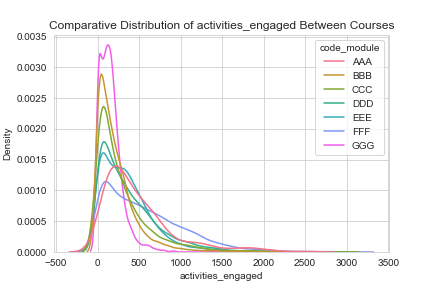 Distribution of Average Number of Activities Engaged by Course