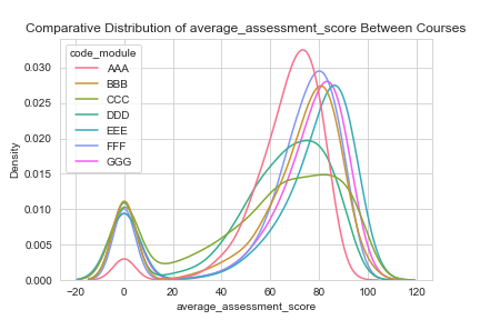 Distributions of Average Assessment Score by Course