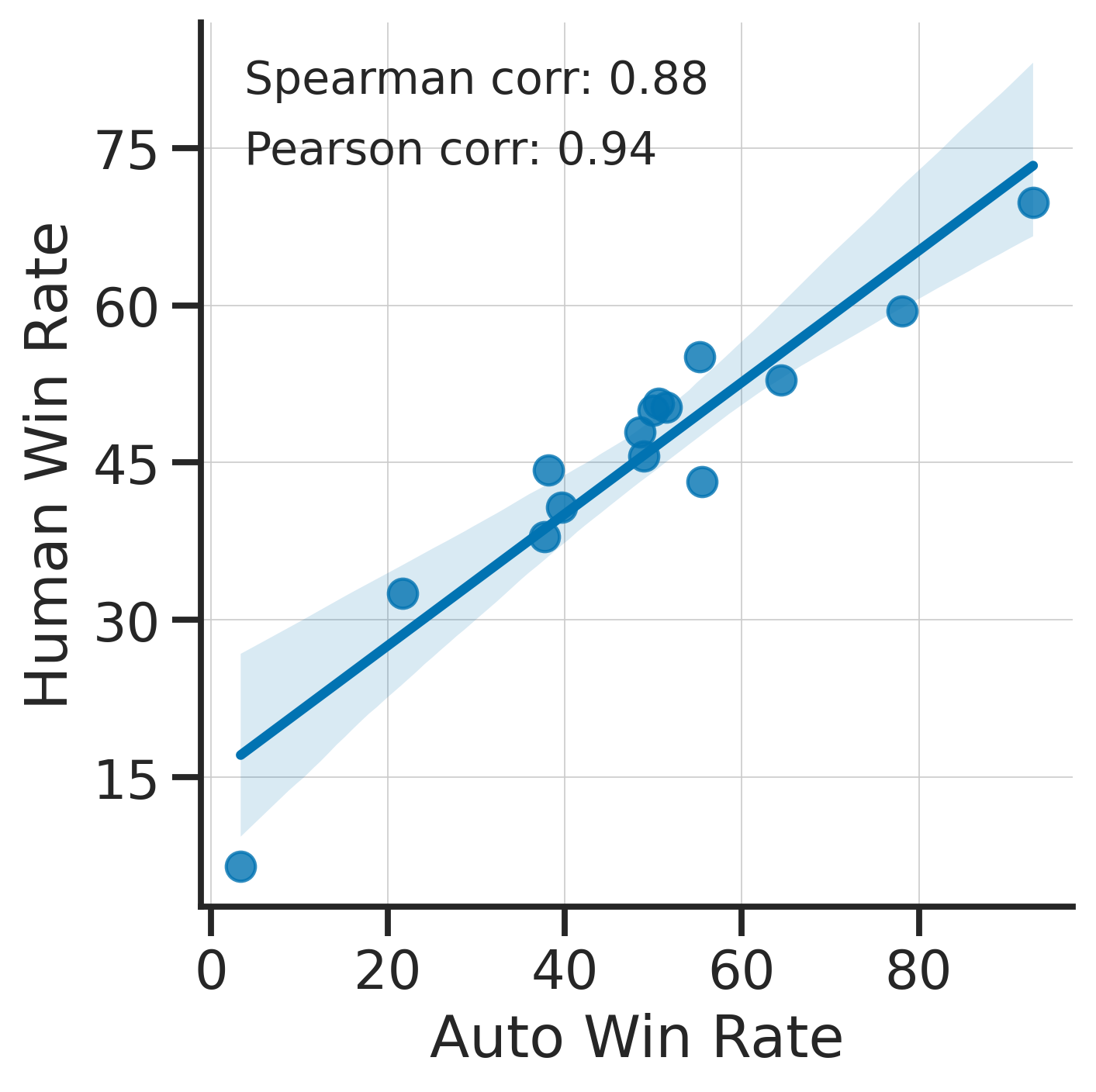 Correlation between humans and alpaca_eval_gpt4