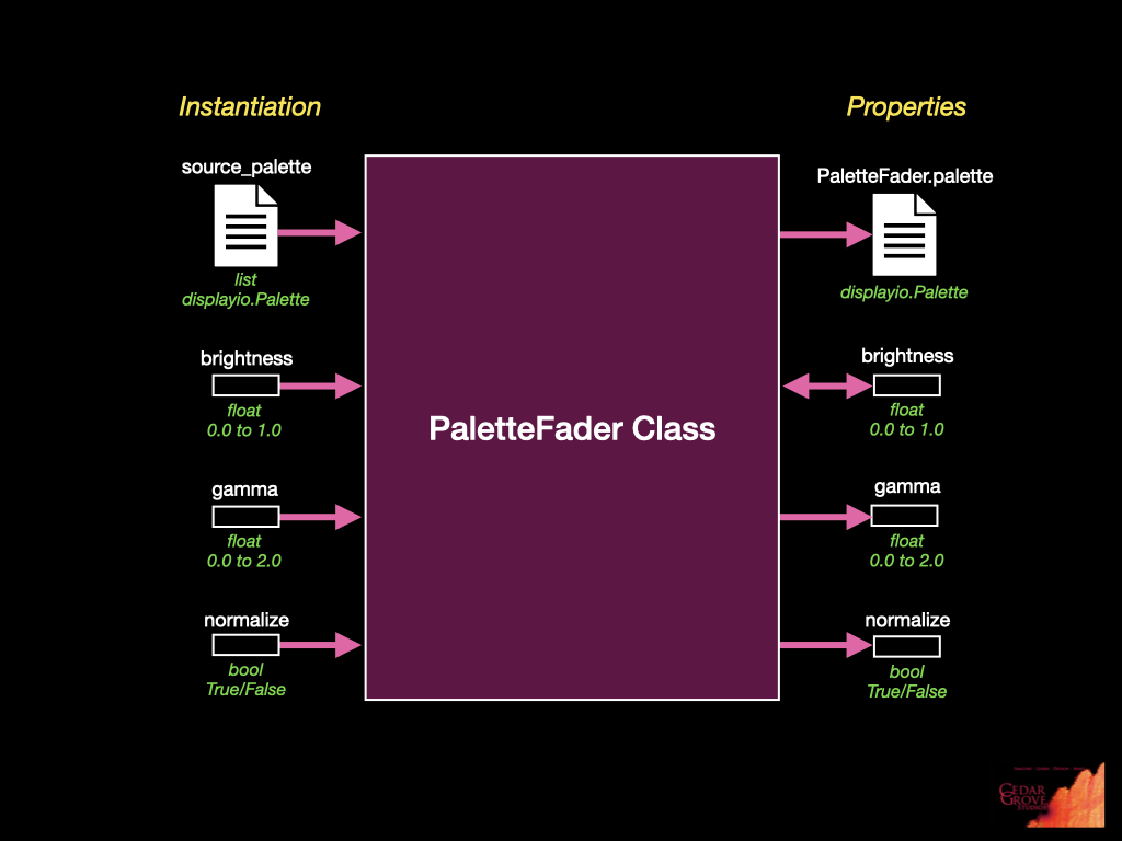 https://github.com/CedarGroveStudios/CircuitPython_PaletteFader/blob/main/media/PaletteFader_Class_description.jpeg