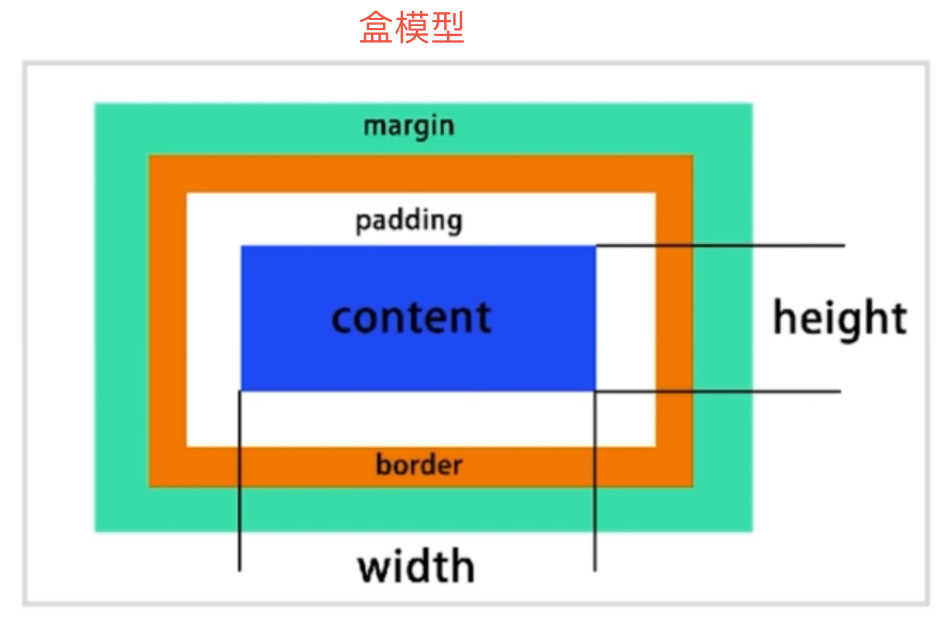 盒模型