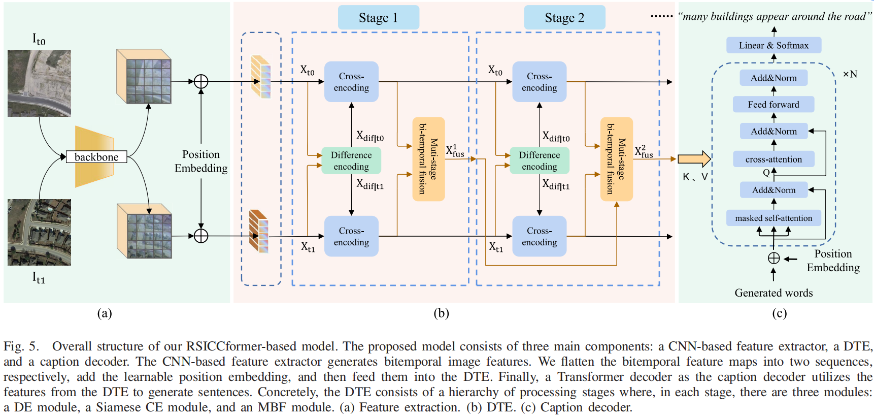 RSICCformer_structure