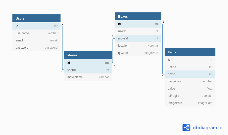 entity relationship diagram for pack it up