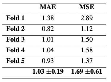 cross-validation results