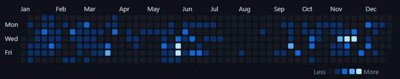 2020 GitHub ChrisUser's activity graph