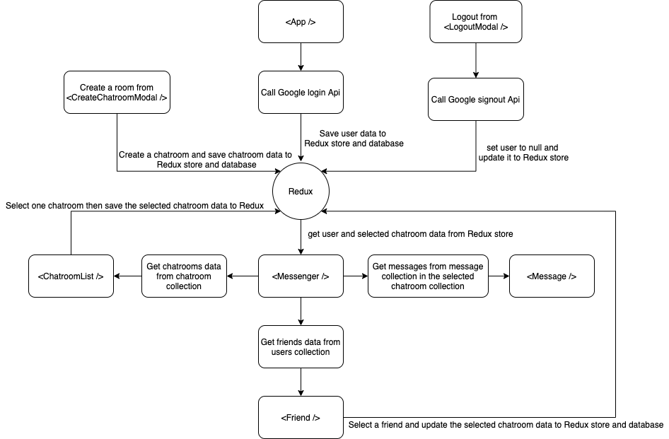 data-flow-diagram