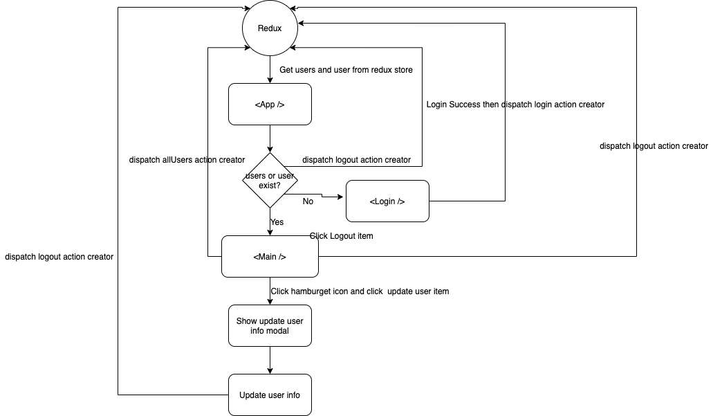 data-flow-diagram