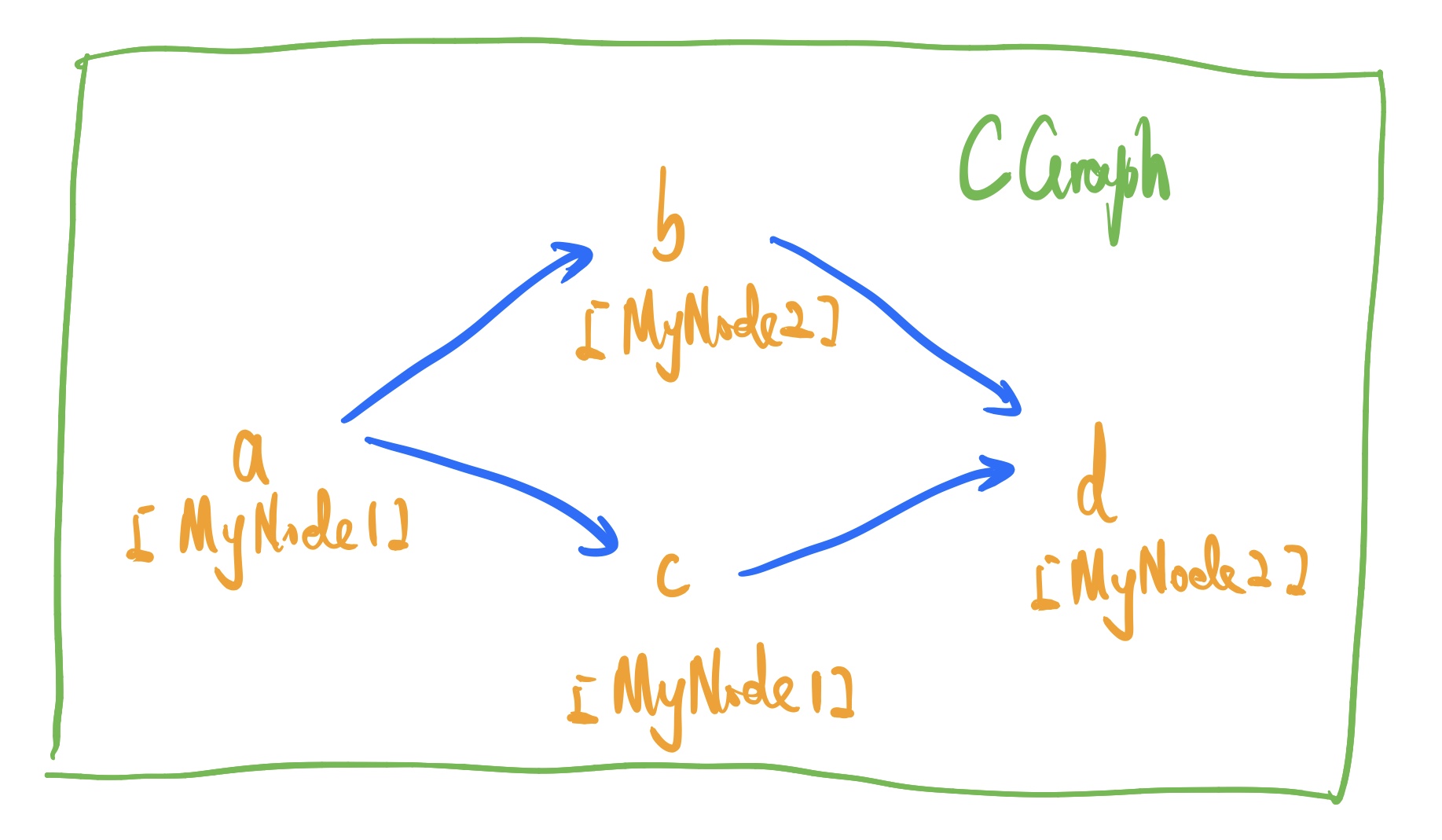 CGraph Demo