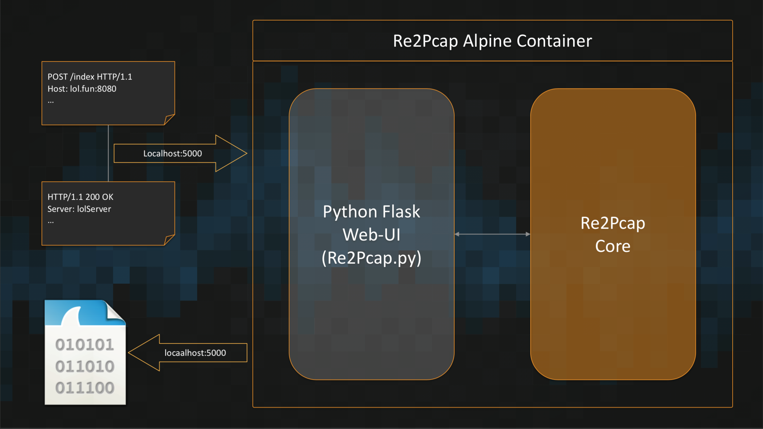 Re2Pcap Workflow