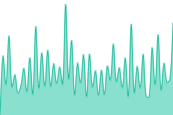 Response time graph