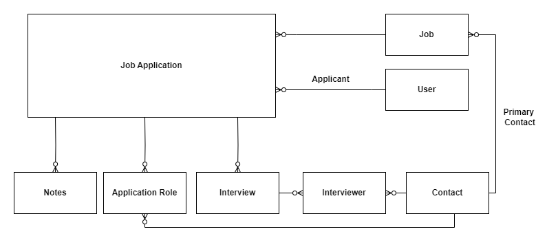 Job Applications Data Model.drawio.png