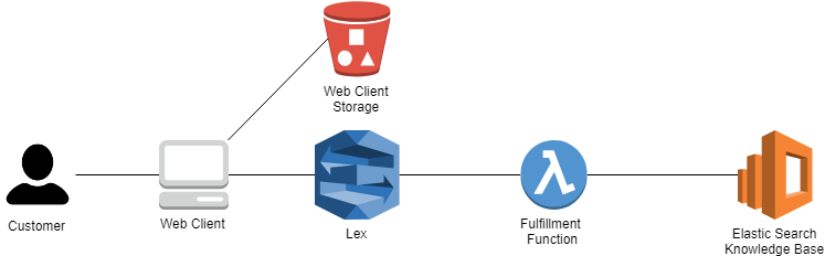 Q&A Architecture