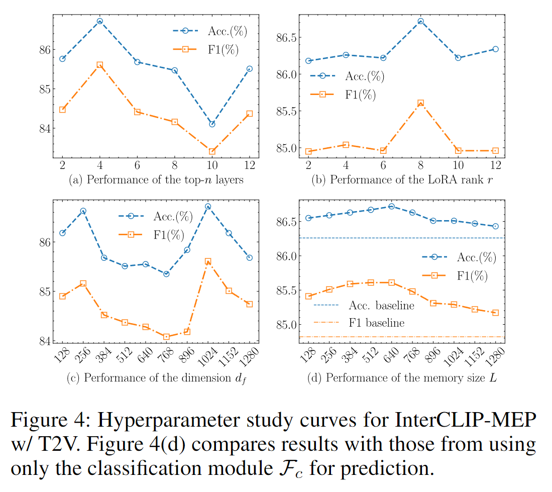 Hyperparameter Study