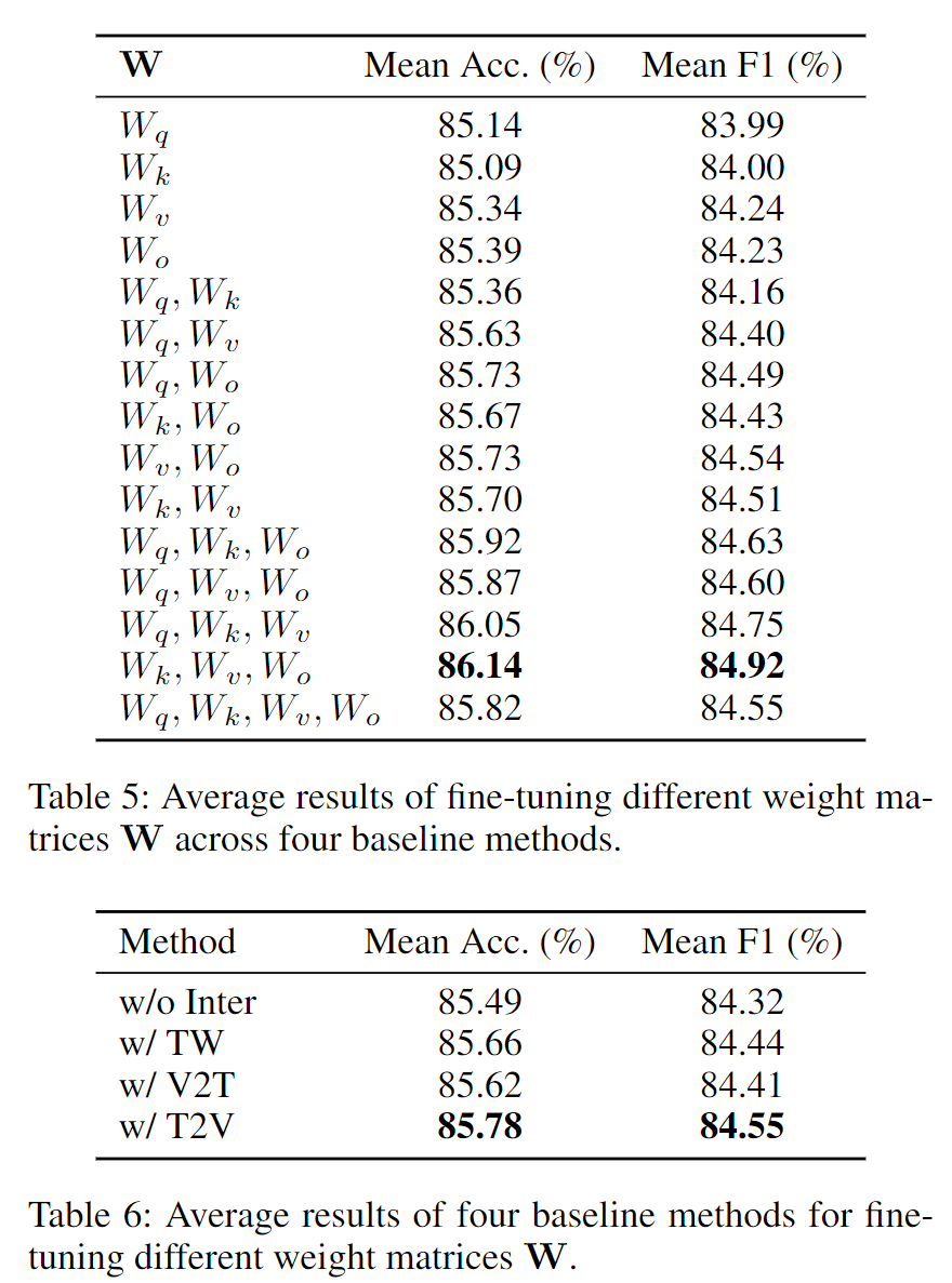 LoRA Analysis