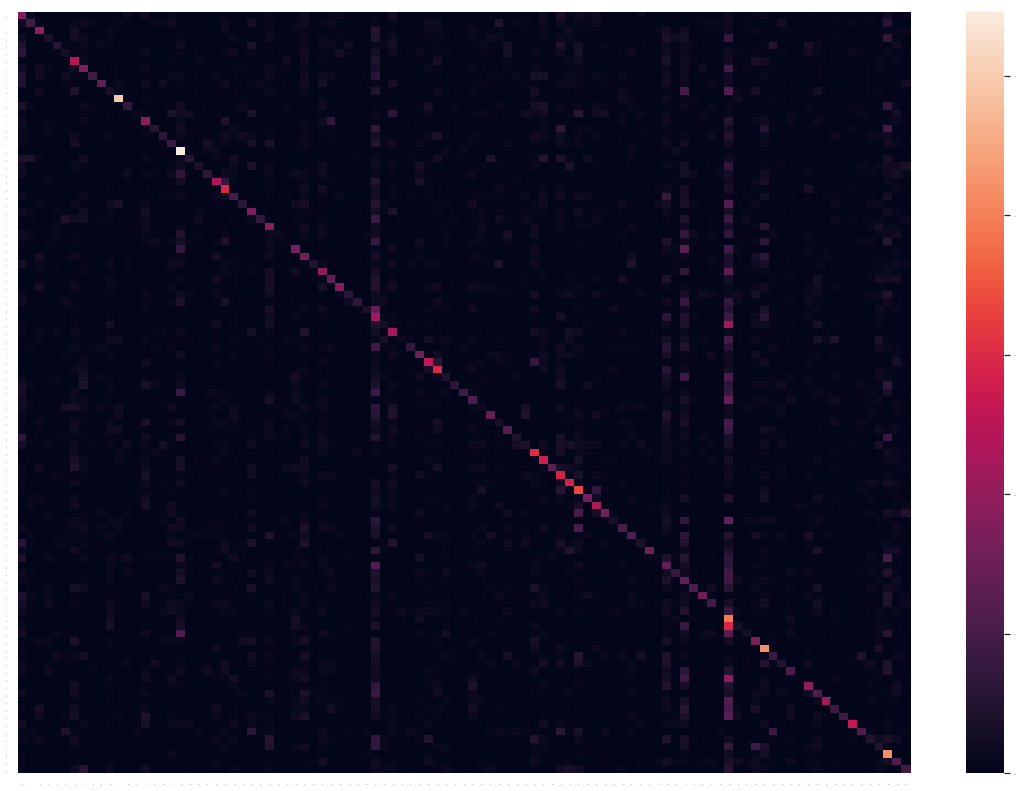 Confusion matrix for KNN on Dominant Color features