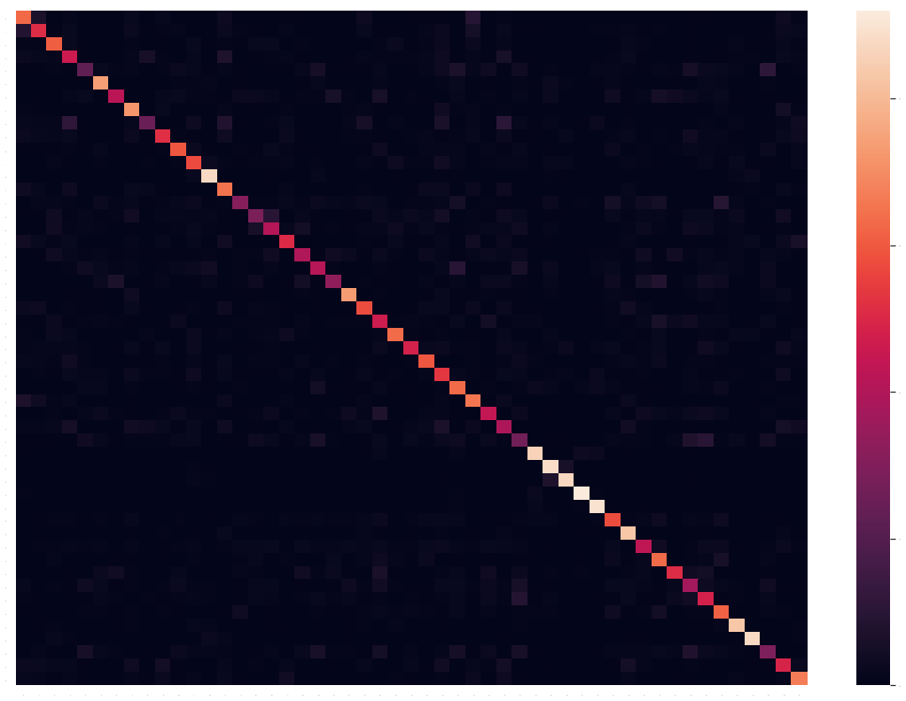 Confusion matrix for KNN on Audio VGGish features