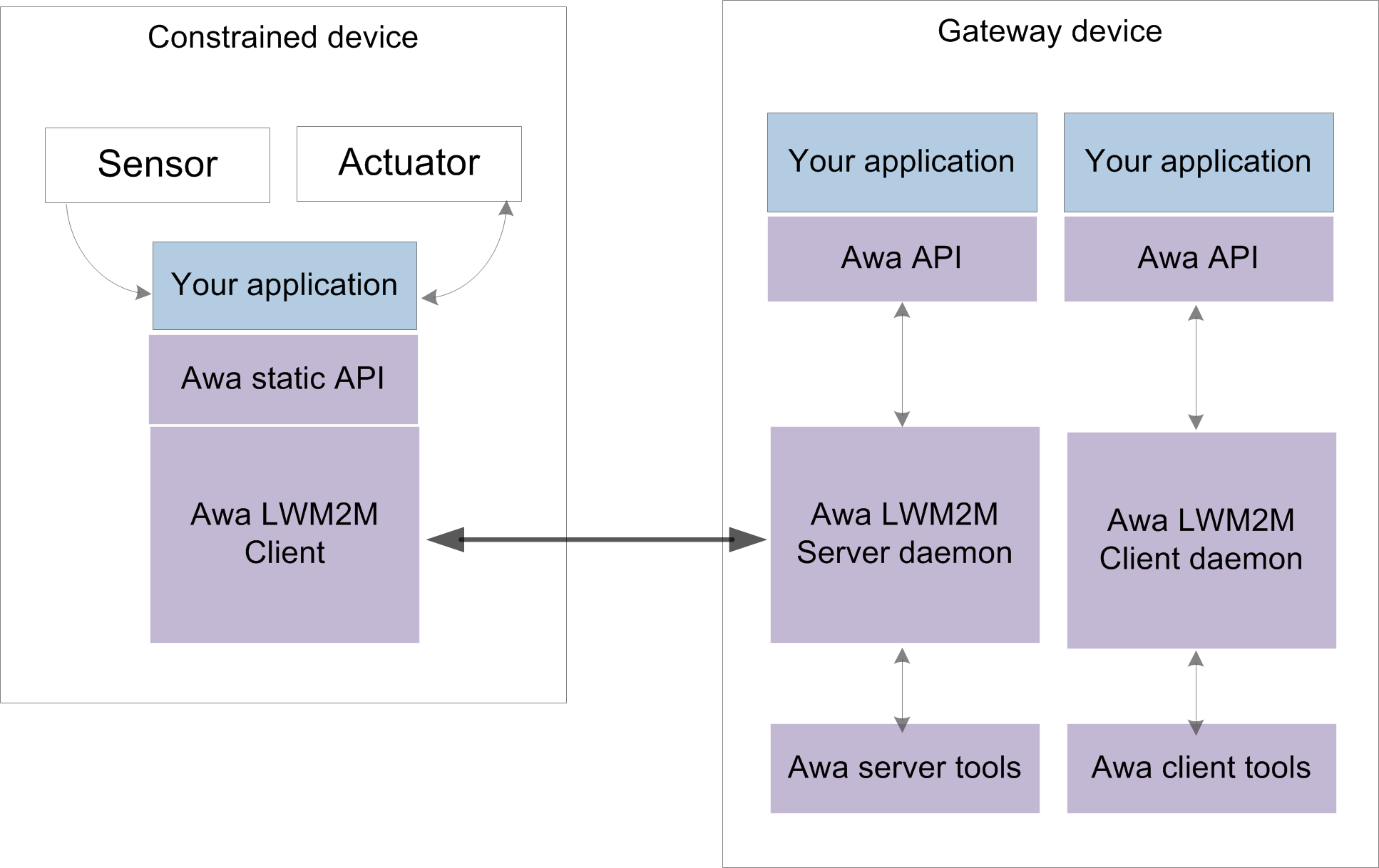 Awa application overview