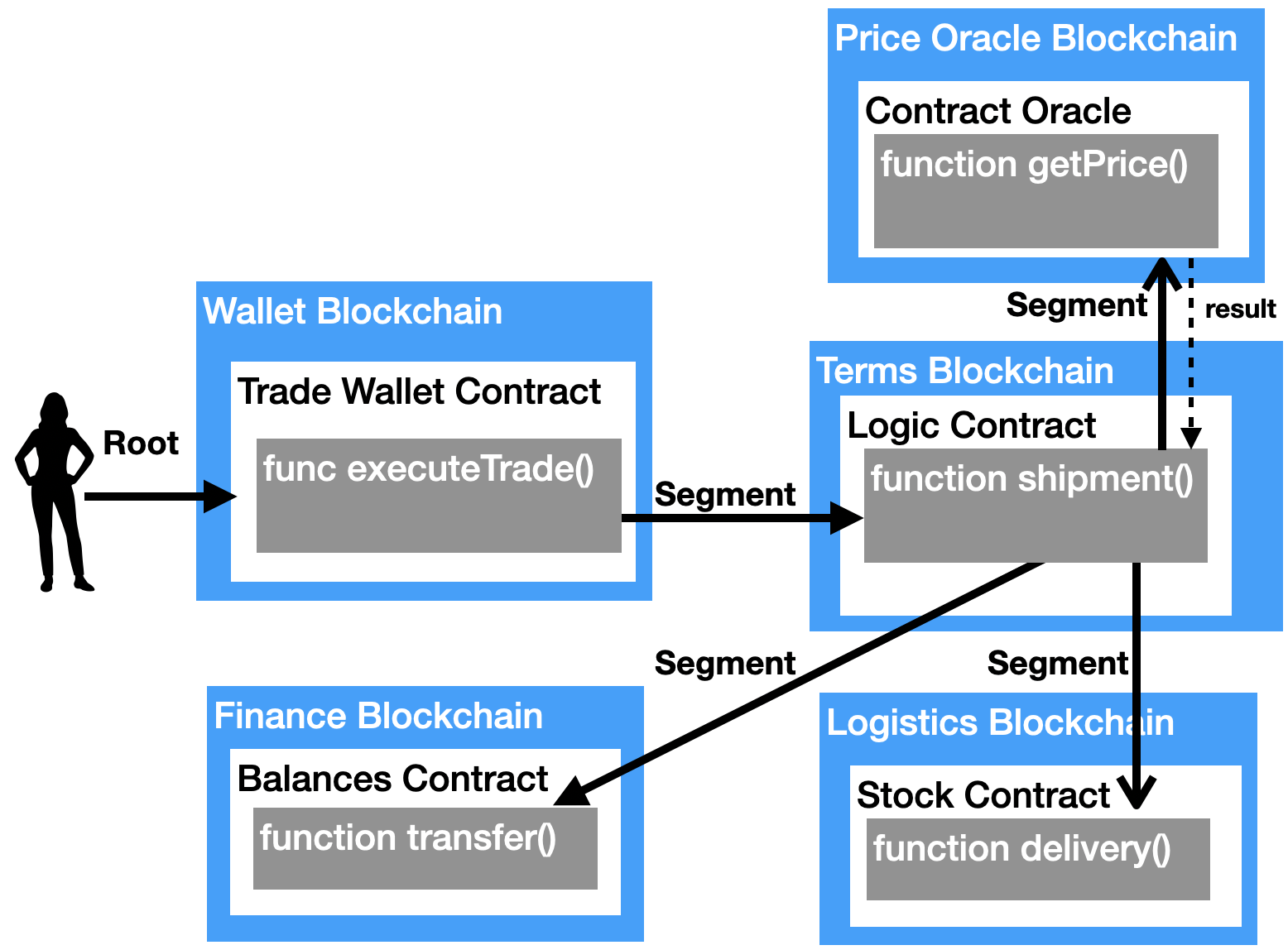 Trade Finance using GPACT protocol