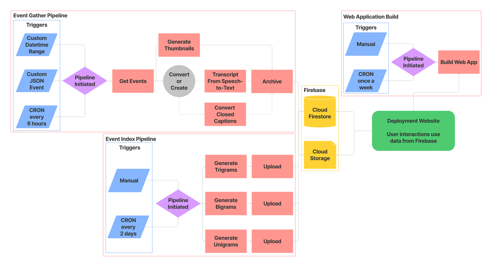 CDP Core Infrastructure and Pipelines. A CDP instance's event gather and processing pipeline can be triggered by providing the GitHub Action a custom datetime range to process, providing a pre-constructed JSON object (useful for special events like debates and such), or the pipeline will automatically run every 6 hours. Once initiated, the event gather pipeline will get the events for the provided or default date range, create a transcript and extra metadata objects (thumbnails, and more), then will finally archive the event to Firebase. A CDP instance's event indexing pipeline can be triggered by running the pipeline manually or will automatically run every two days.Once initiated, the event index pipeline will in parallel, generate and store unigrams, bigrams, and trigrams from all event transcripts and store them to Firebase for query. Finally, the web application is built from a manual trigger or once a week and simply runs a standard NPM build process then publishes the generated web application to GitHub Pages. Once built and published, the deployment website fetches data from Firebase for search and web access.\label{fig:core-infra}