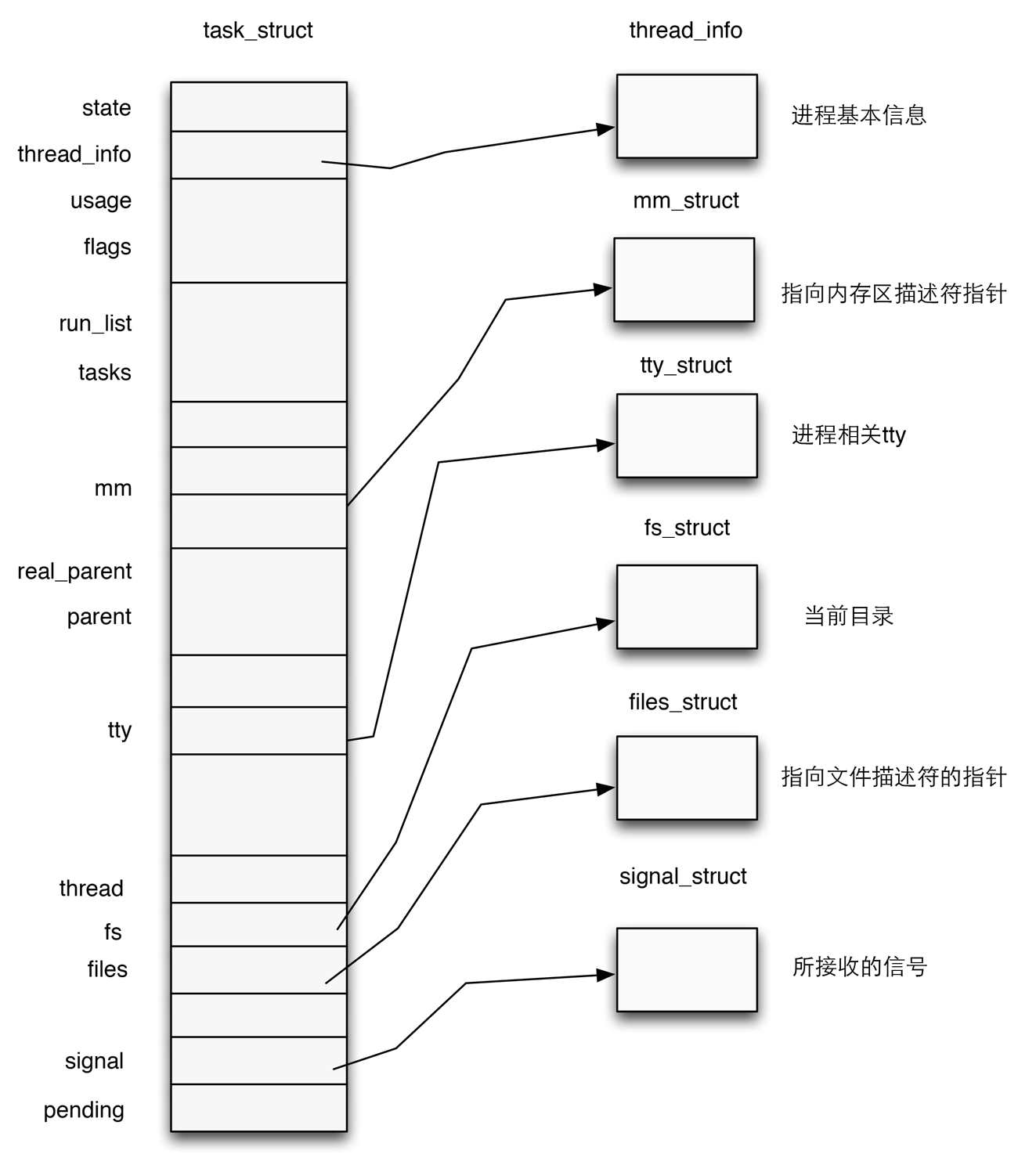 task struct