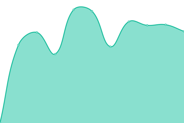 Response time graph