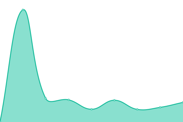 Response time graph