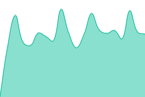 Response time graph