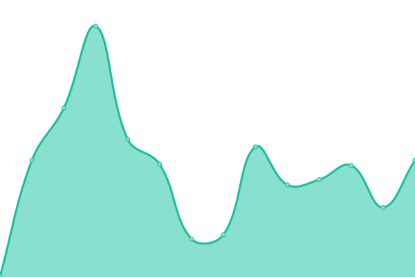 Response time graph