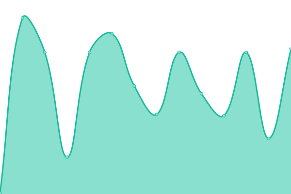 Response time graph