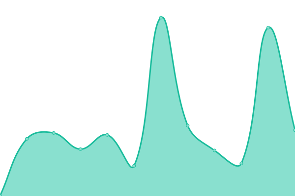 Response time graph