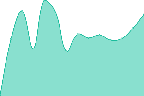 Response time graph