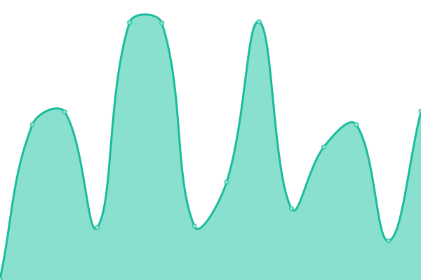 Response time graph