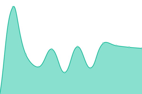 Response time graph