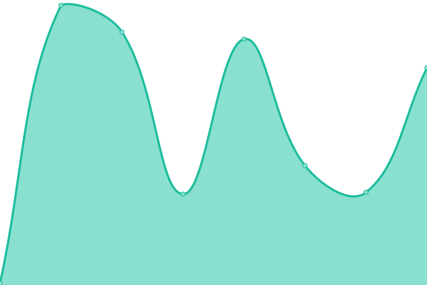 Response time graph