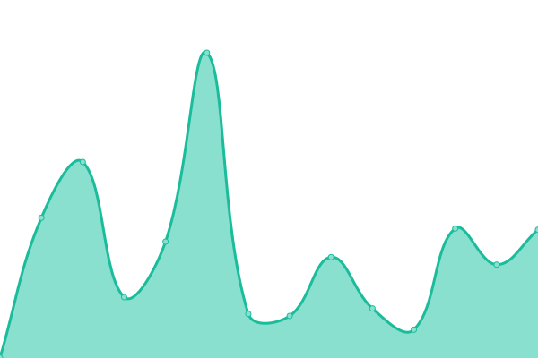 Response time graph