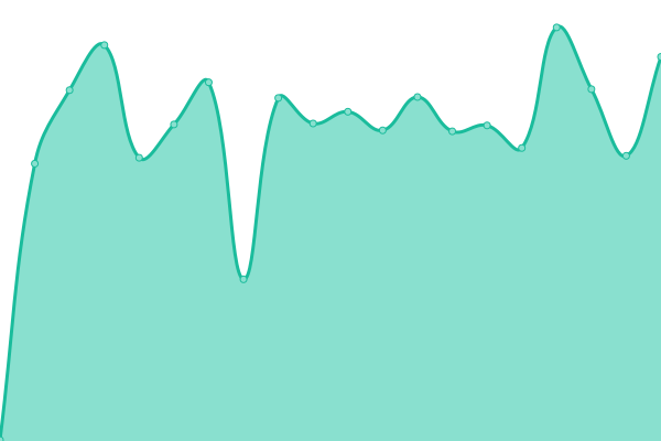 Response time graph