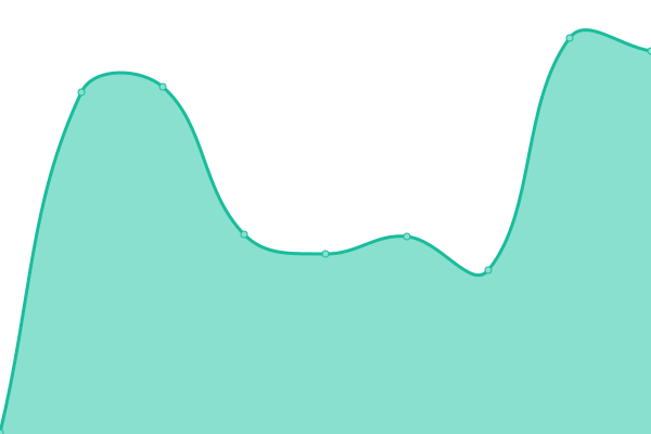 Response time graph