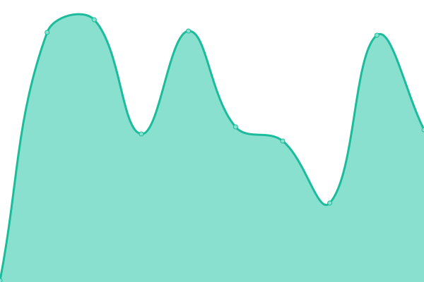 Response time graph