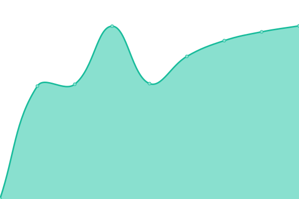 Response time graph