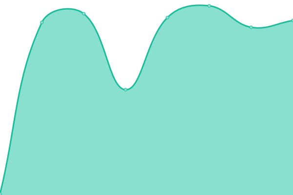 Response time graph