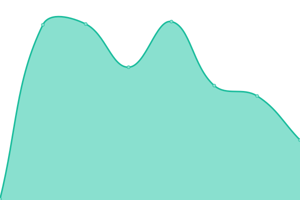 Response time graph