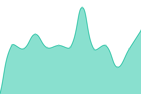 Response time graph